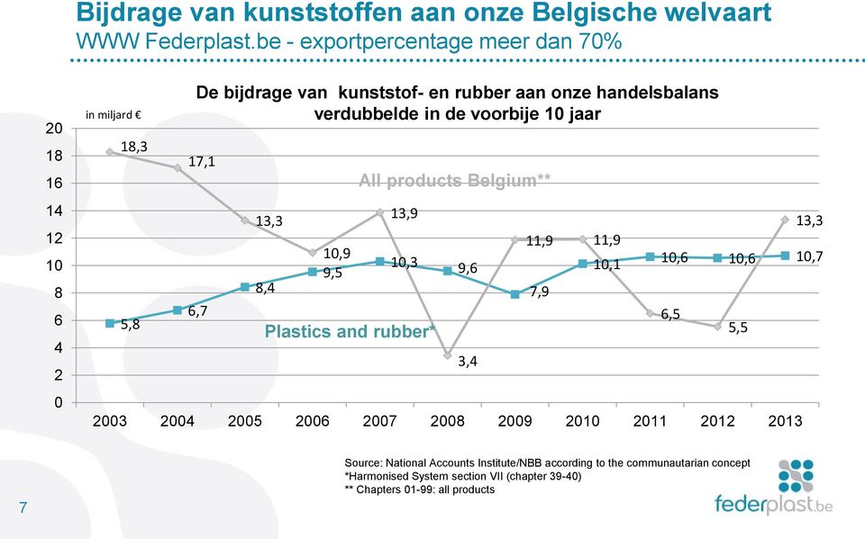 verdubbelde in de voorbije 10 jaar 17,1 6,7 13,3 8,4 10,9 9,5 13,9 10,3 9,6 Plastics and rubber* All products Belgium** 3,4 11,9 11,9 7,9 10,1 10,6