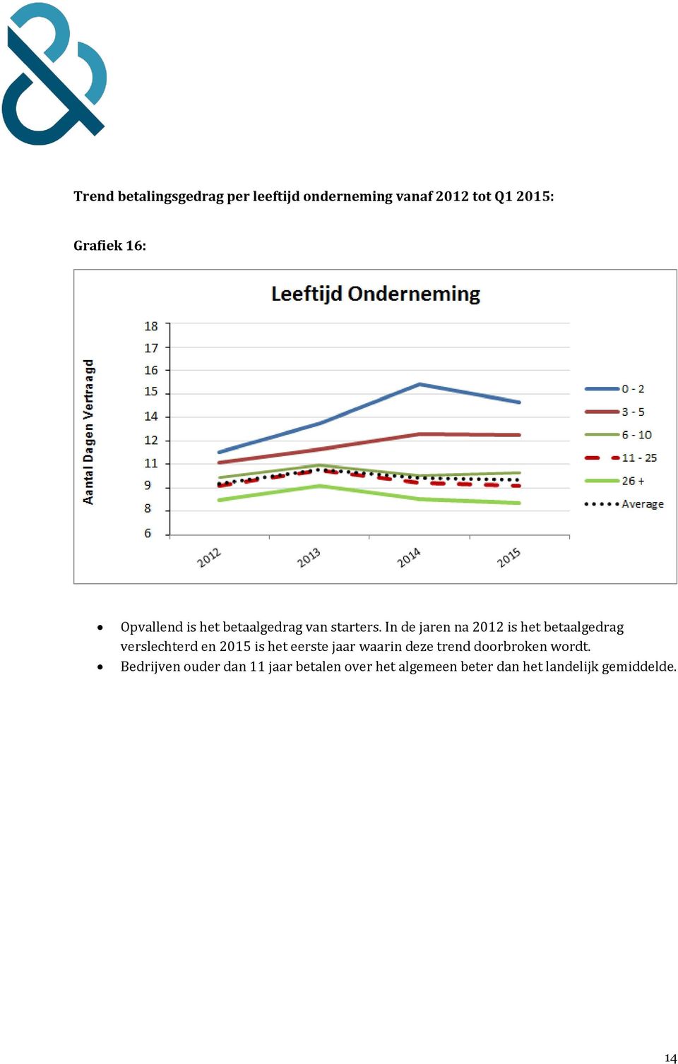 In de jaren na 2012 is het betaalgedrag verslechterd en 2015 is het eerste jaar