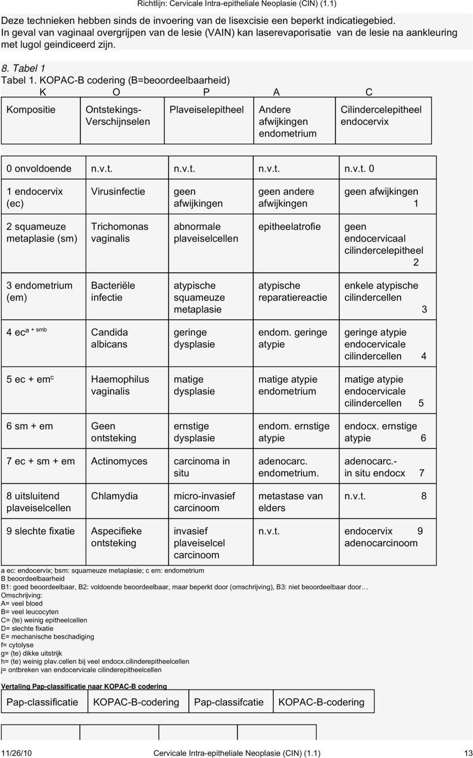 KOPAC-B codering (B=beoordeelbaarheid) K O P A C Kompositie Ontstekings- Verschijnselen Richtlijn: Cervicale Intra-epitheliale Neoplasie (CIN) (1.