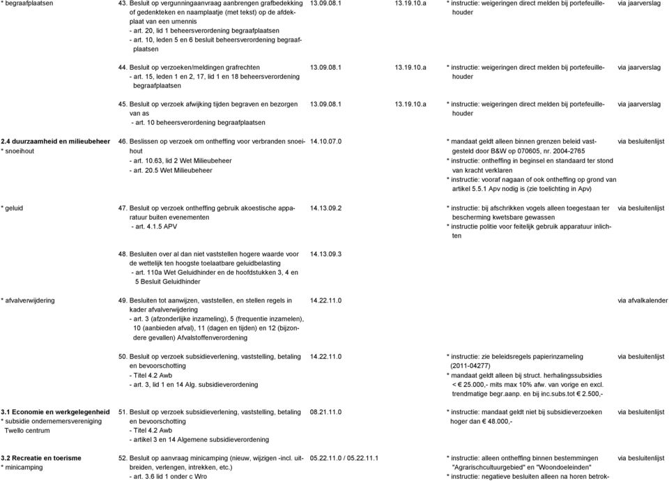 20, lid 1 beheersverordening begraafplaatsen - art. 10, leden 5 en 6 besluit beheersverordening begraafplaatsen 44. Besluit op verzoeken/meldingen grafrechten 13.09.08.1 13.19.10.a * instructie: weigeringen direct melden bij portefeuille- via jaarverslag - art.