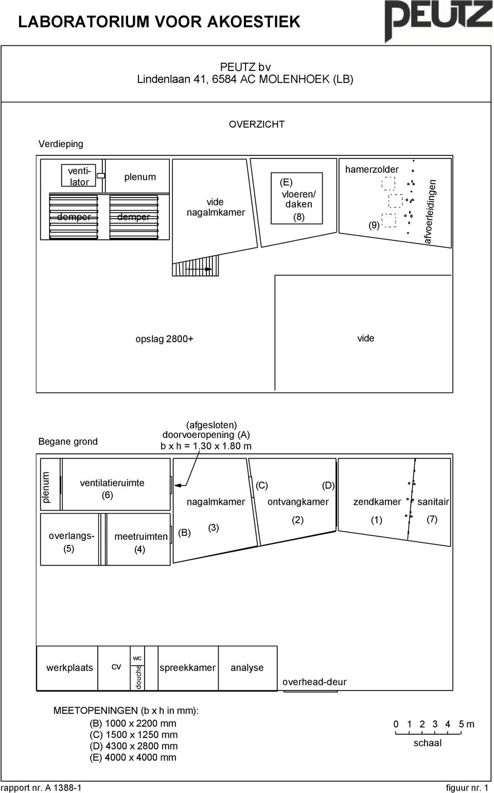 80 m plenum ventilatieruimte (6) nagalmkamer (C) (D) ontvangkamer zendkamer sanitair overlangs- (5) meetruimten (4) (B) (3) (2) (1) (7) wc werkplaats cv