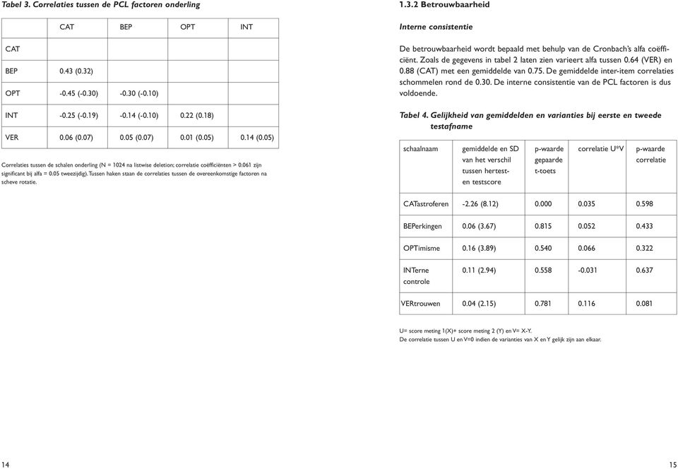 tussen haken staan de correlaties tussen de overeenkomstige factoren na scheve rotatie. 1.3.