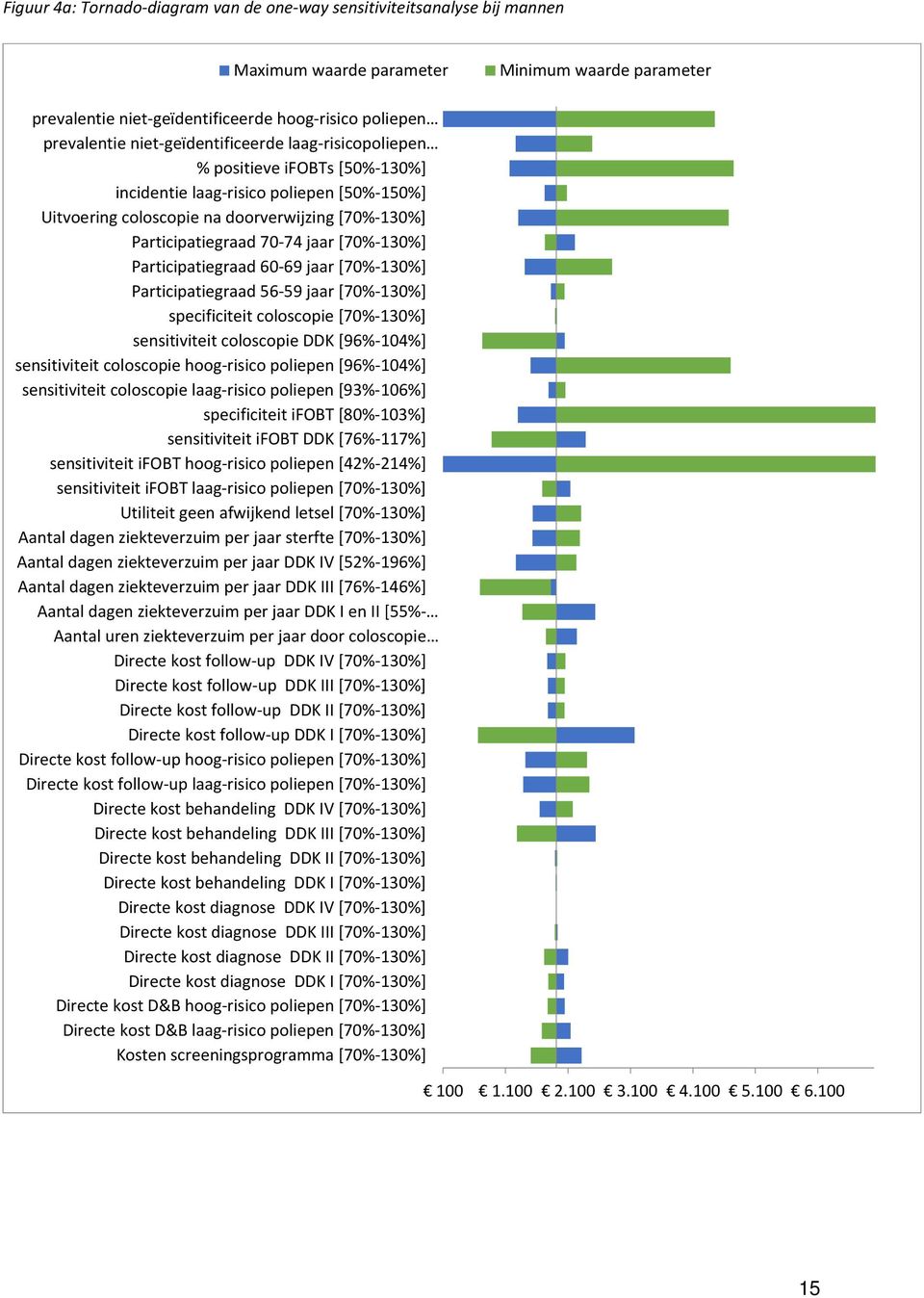 [70%-130%] Participatiegraad 60-69 jaar [70%-130%] Participatiegraad 56-59 jaar [70%-130%] specificiteit coloscopie [70%-130%] sensitiviteit coloscopie DDK [96%-104%] sensitiviteit coloscopie