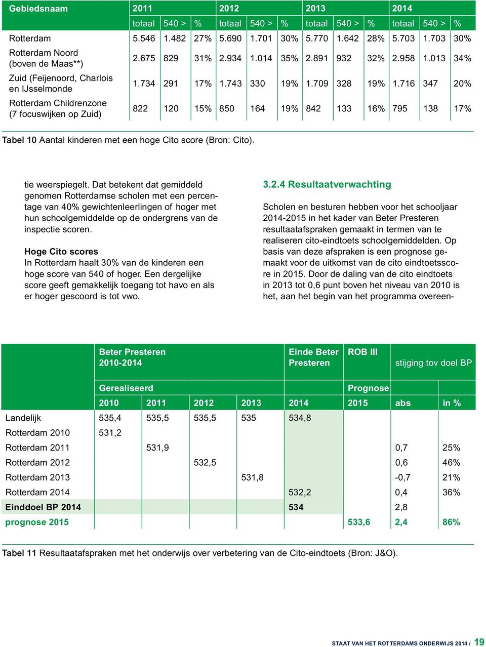 734 291 17% 1.743 330 19% 1.709 328 19% 1.716 347 20% 822 120 15% 850 164 19% 842 133 16% 795 138 17% Tabel 10 Aantal kinderen met een hoge Cito score (Bron: Cito). tie weerspiegelt.