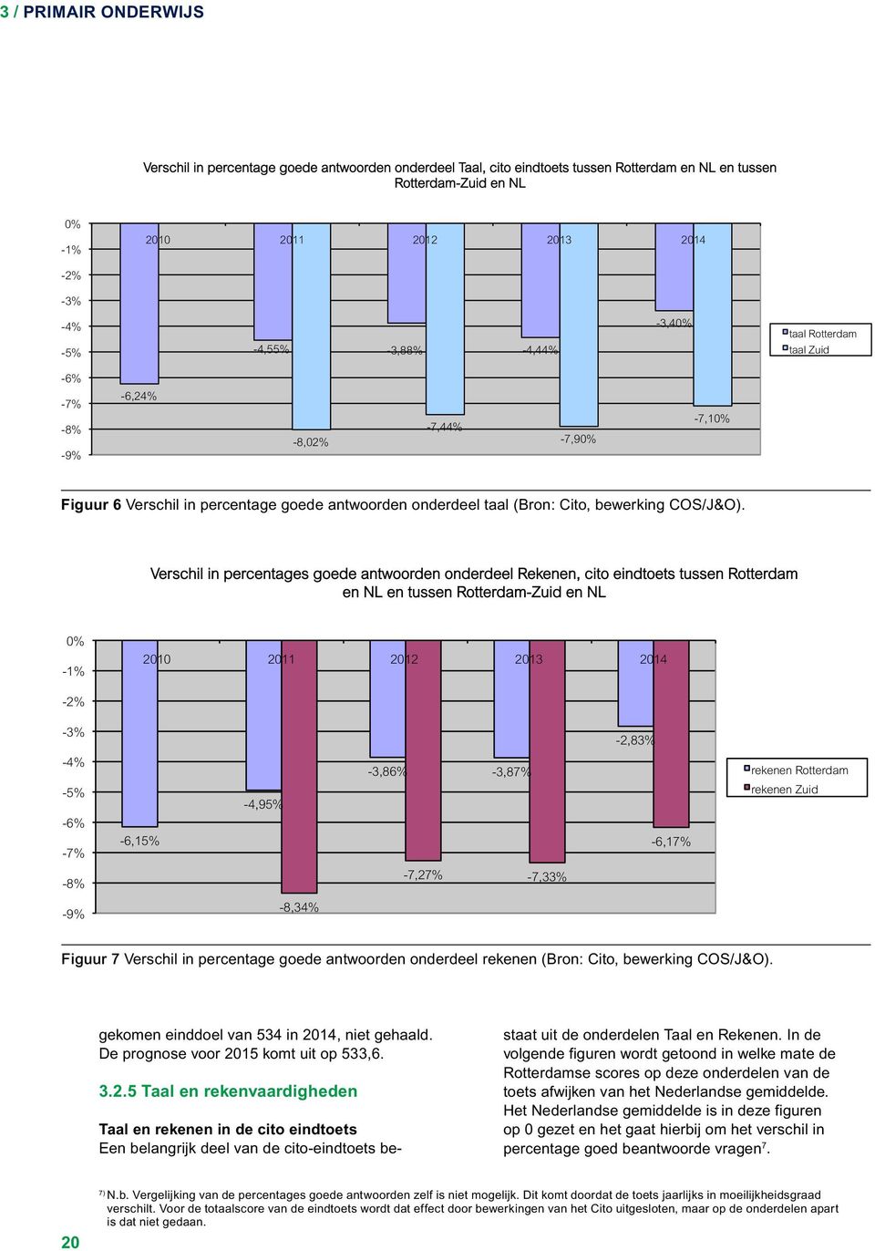 Verschil in percentages goede antwoorden onderdeel Rekenen, cito eindtoets tussen Rotterdam en NL en tussen Rotterdam-Zuid en NL 0% -1% 2010 2011 2012 2013 2014-2% -3% -2,83% -4% -5% -6% -7% -6,15%