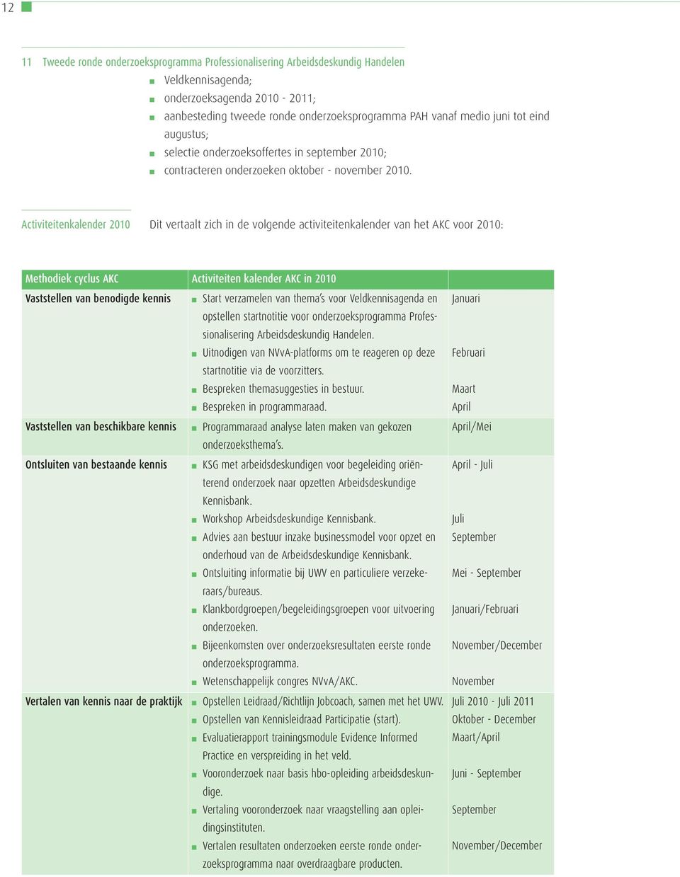 Activiteitenkalender 2010 Dit vertaalt zich in de volgende activiteitenkalender van het AKC voor 2010: Methodiek cyclus AKC Activiteiten kalender AKC in 2010 Vaststellen van benodigde kennis Start