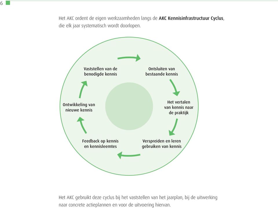 Vaststellen van de benodigde kennis Ontsluiten van bestaande kennis Ontwikkeling van nieuwe kennis Het vertalen van