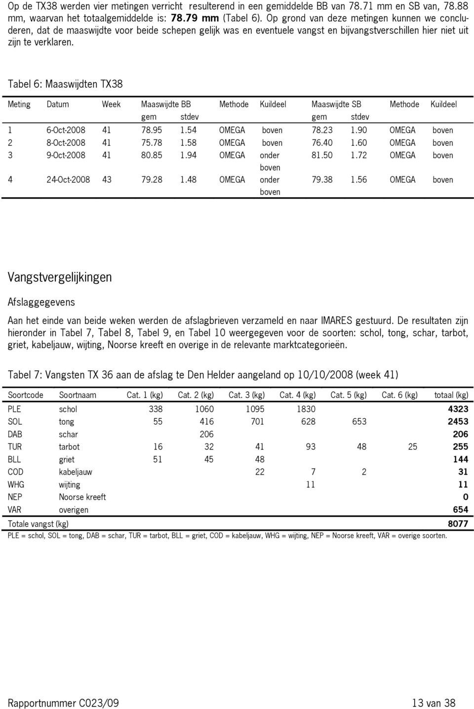 Tabel 6: Maaswijdten TX38 Meting Datum Week Maaswijdte BB Methode Kuildeel Maaswijdte SB Methode Kuildeel gem stdev gem stdev 1 6-Oct-2008 41 78.95 1.54 OMEGA boven 78.23 1.