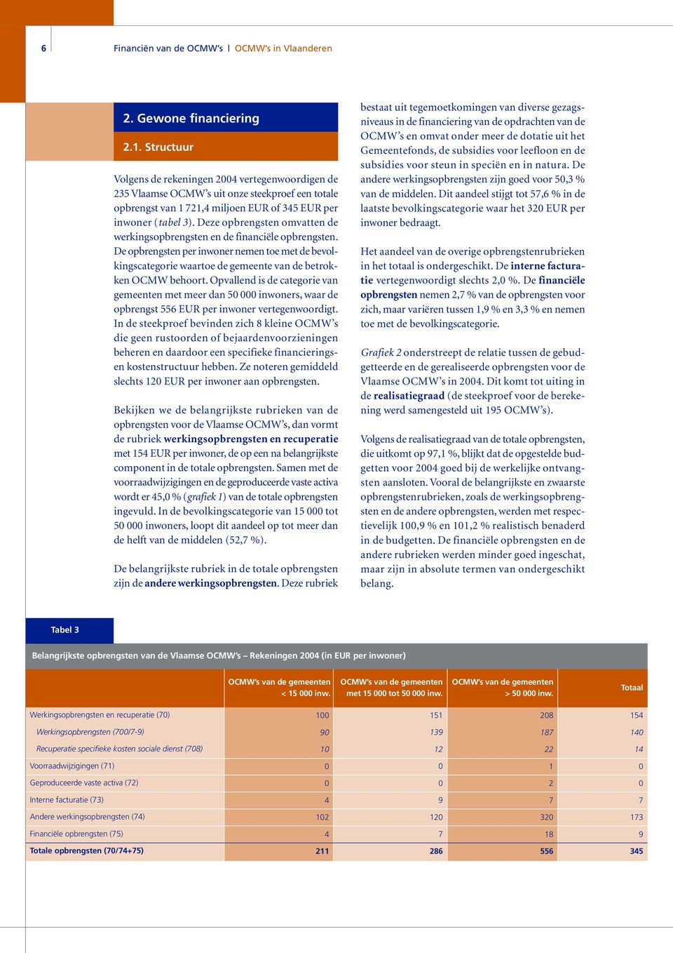 Deze opbrengsten omvatten de werkingsopbrengsten en de financiële opbrengsten. De opbrengsten per inwoner nemen toe met de bevolkingscategorie waartoe de gemeente van de betrokken OCMW behoort.