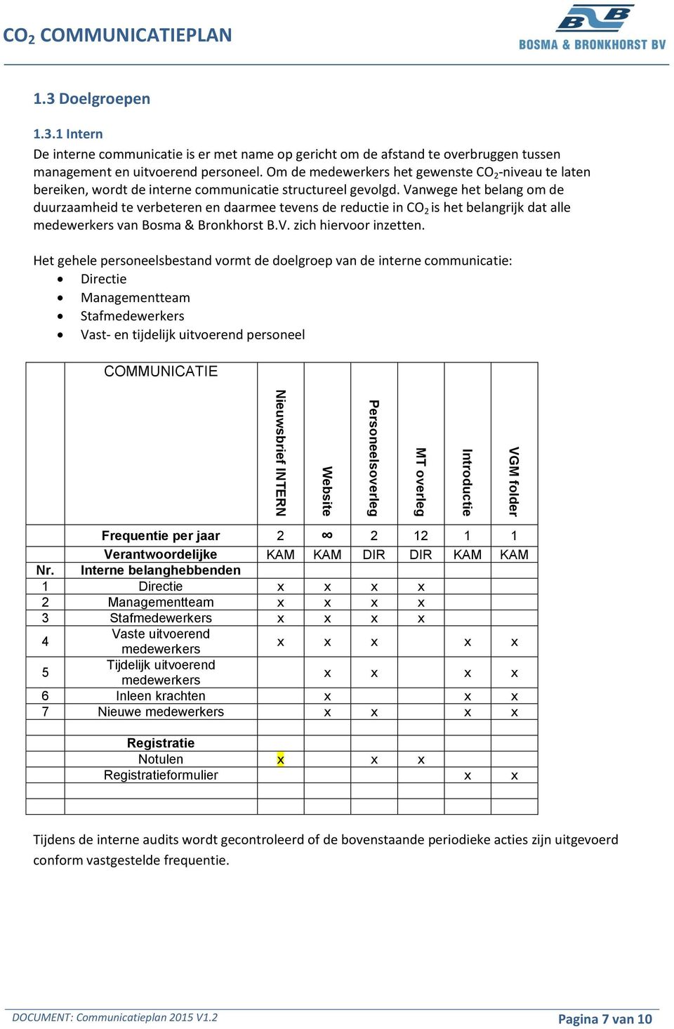 Om de medewerkers het gewenste CO 2 -niveau te laten bereiken, wordt de interne communicatie structureel gevolgd.