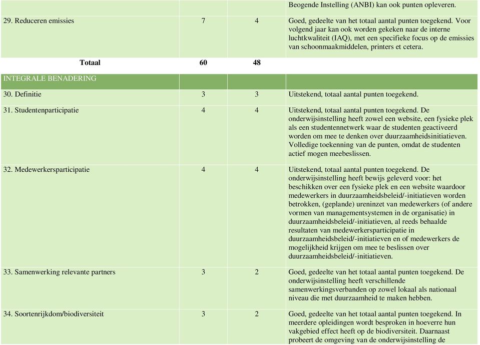 Definitie 3 3 Uitstekend, totaal aantal punten toegekend. 31. Studentenparticipatie 4 4 Uitstekend, totaal aantal punten toegekend.