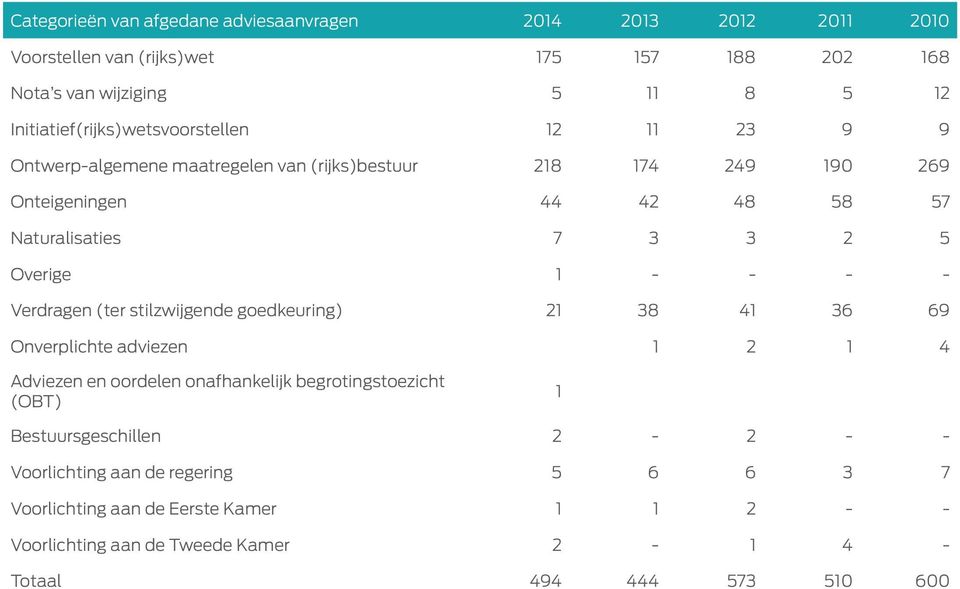 2 5 Overige 1 - - - - Verdragen (ter stilzwijgende goedkeuring) 21 38 41 36 69 Onverplichte adviezen 1 2 1 4 Adviezen en oordelen onafhankelijk begrotingstoezicht