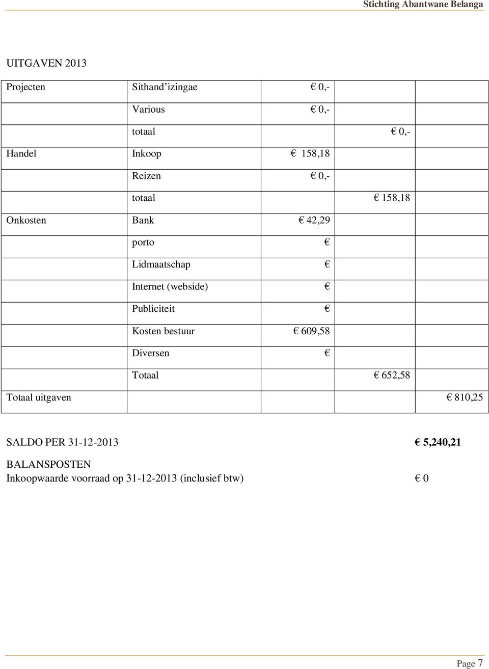 Publiciteit Kosten bestuur 609,58 Diversen Totaal 652,58 Totaal uitgaven 810,25 SALDO