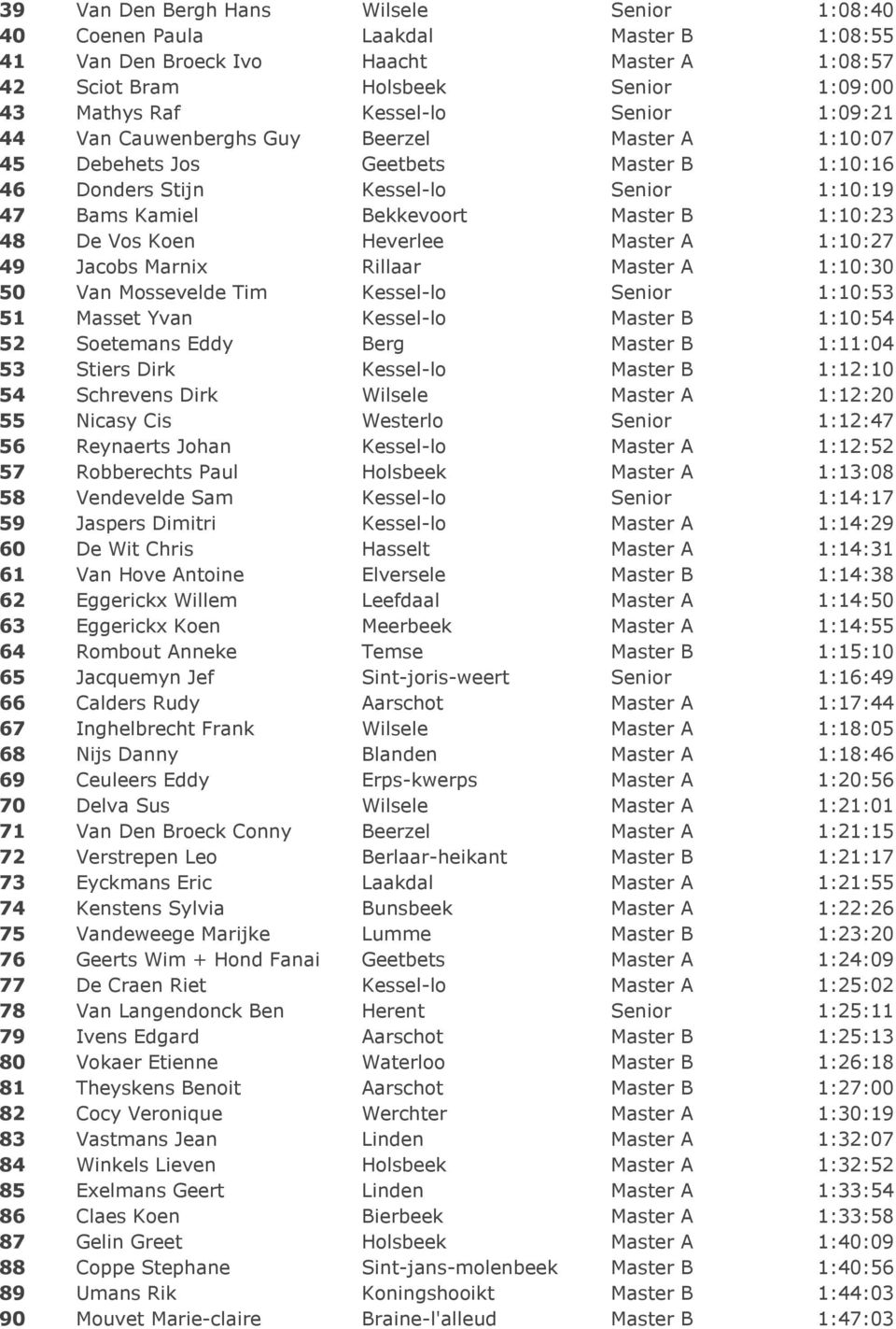 Vos Koen Heverlee Master A 1:10:27 49 Jacobs Marnix Rillaar Master A 1:10:30 50 Van Mossevelde Tim Kessel-lo Senior 1:10:53 51 Masset Yvan Kessel-lo Master B 1:10:54 52 Soetemans Eddy Berg Master B