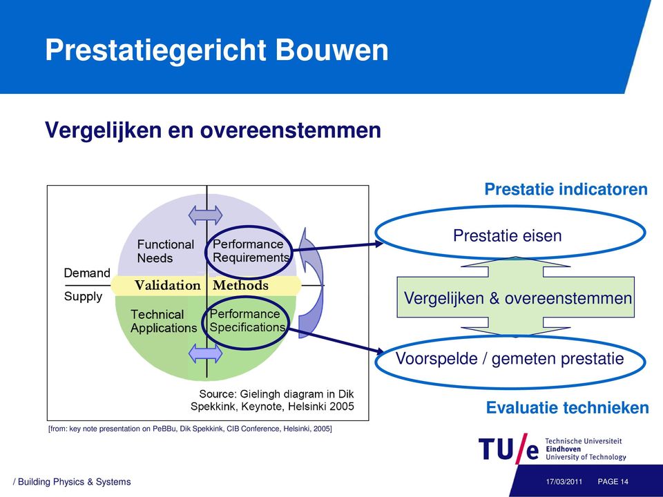 Evaluatie technieken [from: key note presentation on PeBBu, Dik Spekkink,