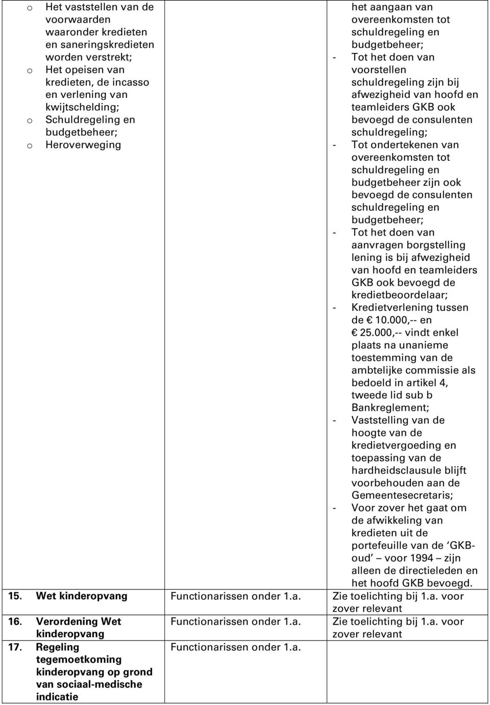 schuldregeling; o Heroverweging - Tot ondertekenen van overeenkomsten tot schuldregeling en budgetbeheer zijn ook bevoegd de consulenten schuldregeling en budgetbeheer; - Tot het doen van aanvragen