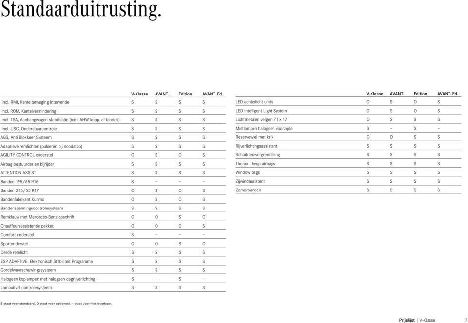 USC, Onderstuurcontrole S S S S ABS, Anti Blokkeer Systeem S S S S Adaptieve remlichten (pulseren bij noodstop) S S S S AGILITY CONTROL onderstel O S O S Airbag bestuurder en bijrijder S S S S