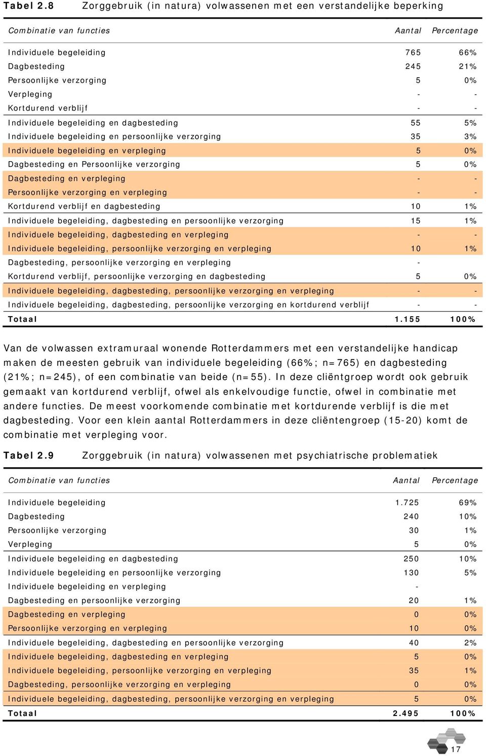 Verpleging - - Kortdurend verblijf - - Individuele begeleiding en dagbesteding 55 5% Individuele begeleiding en persoonlijke verzorging 35 3% Individuele begeleiding en verpleging 5 0% Dagbesteding