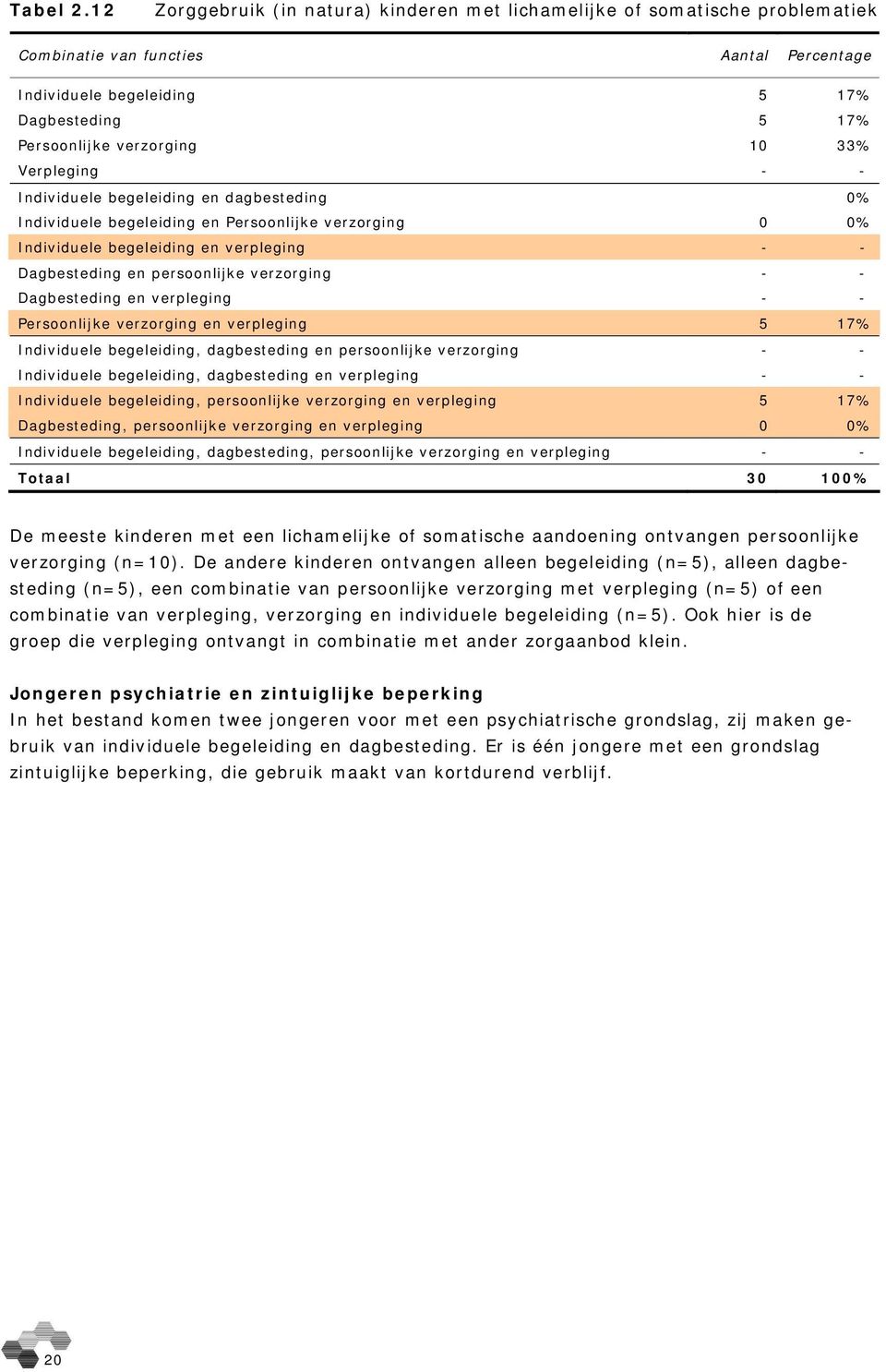 33% Verpleging - - Individuele begeleiding en dagbesteding 0% Individuele begeleiding en Persoonlijke verzorging 0 0% Individuele begeleiding en verpleging - - Dagbesteding en persoonlijke verzorging