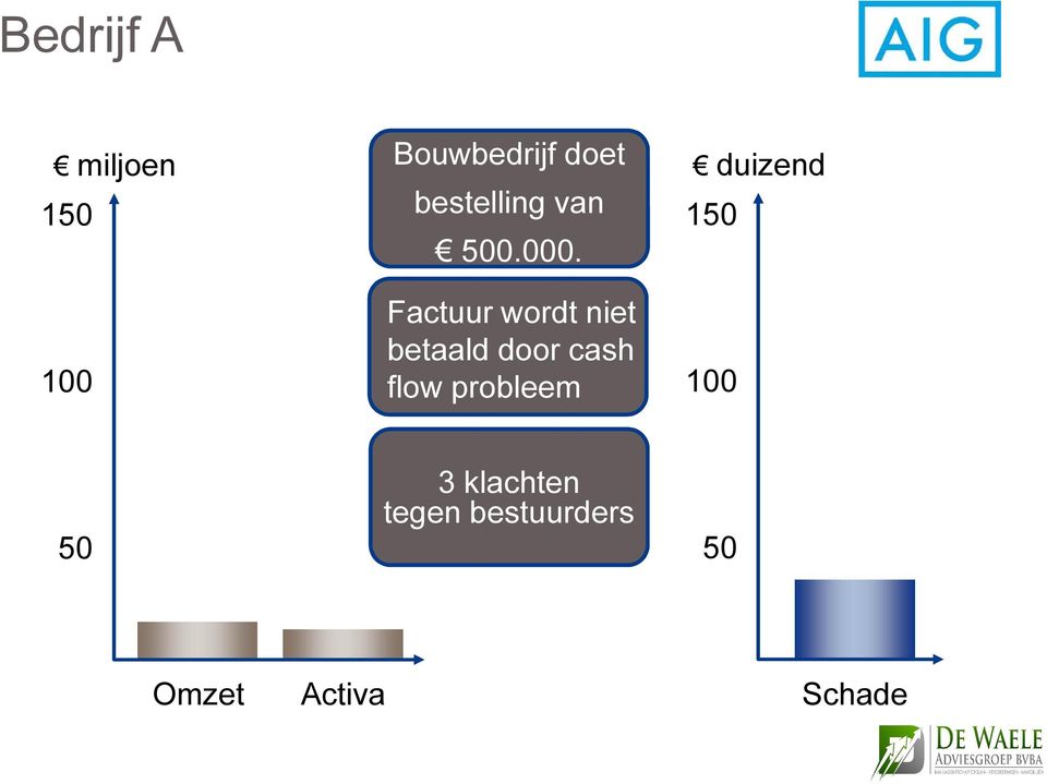 Factuur wordt niet betaald door cash flow