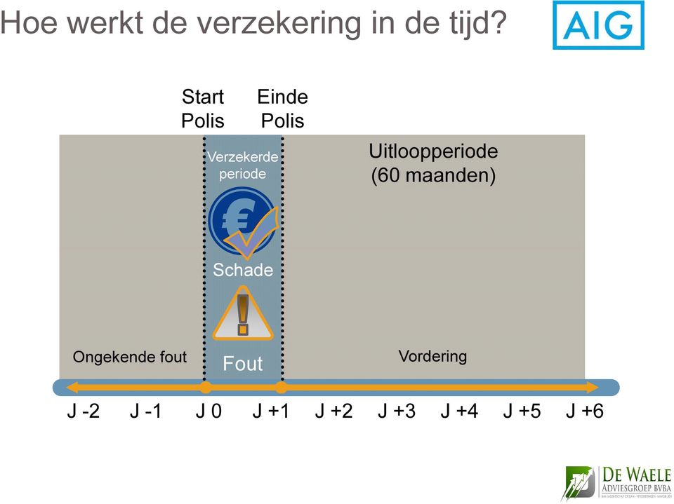 Uitloopperiode (60 maanden) Schade Ongekende