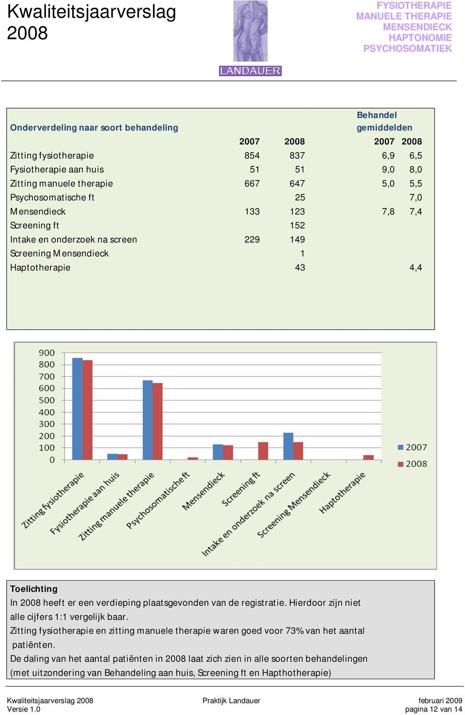 plaatsgevonden van de registratie. Hierdoor zijn niet alle cijfers 1:1 vergelijk baar. Zitting fysiotherapie en zitting manuele therapie waren goed voor 73% van het aantal patiënten.