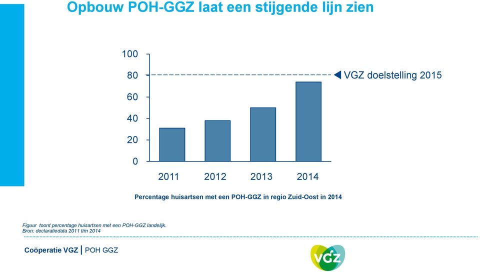 POH-GGZ in regi Zuid-Ost in 2014 Figuur tnt percentage huisartsen met