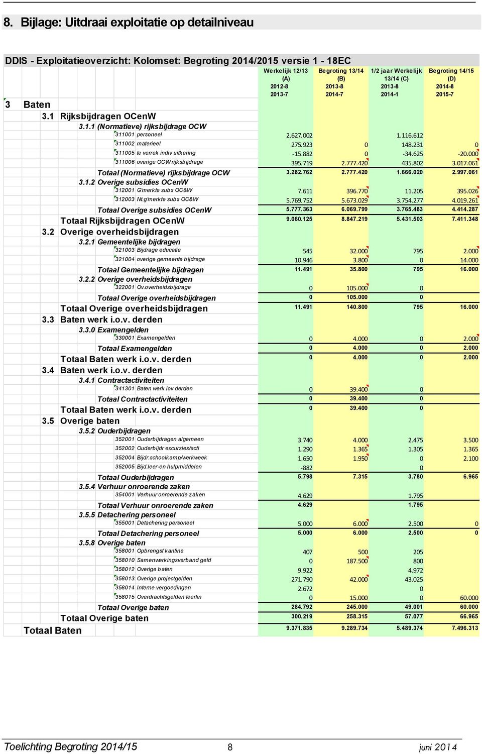 923 0 148.231 0 311005 te verrek indiv uitkering -15.882 0-34.625-20.000 311006 overige OCW rijksbijdrage 395.719 2.777.420 435.802 3.017.061 Totaal (Normatieve) rijksbijdrage OCW 3.282.762 2.777.420 1.