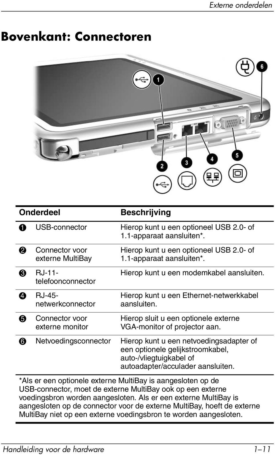 Hierop kunt u een modemkabel aansluiten. Hierop kunt u een Ethernet-netwerkkabel aansluiten. Hierop sluit u een optionele externe VGA-monitor of projector aan.