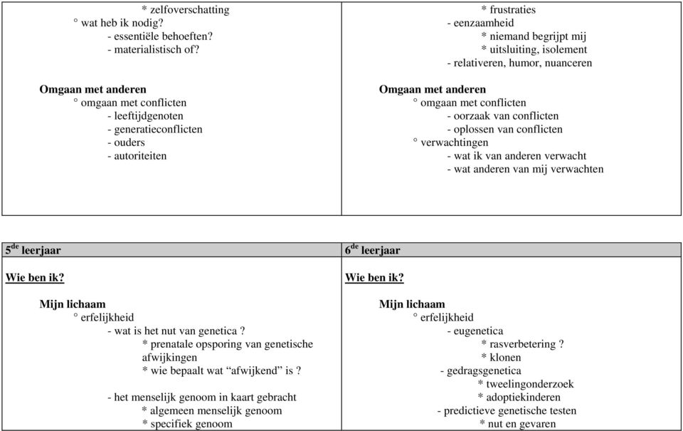 humor, nuanceren Omgaan met anderen omgaan met conflicten - oorzaak van conflicten - oplossen van conflicten verwachtingen - wat ik van anderen verwacht - wat anderen van mij verwachten 5 de leerjaar