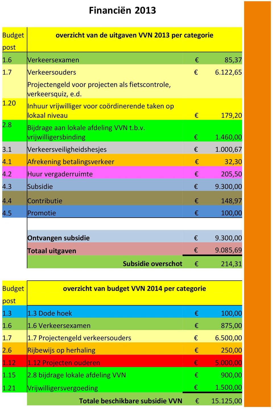 300,00 4.4 Contributie 148,97 4.5 Promotie 100,00 Ontvangen subsidie 9.300,00 Totaal uitgaven 9.085,69 Subsidie overschot 214,31 Budget overzicht van budget VVN 2014 per categorie post 1.3 1.