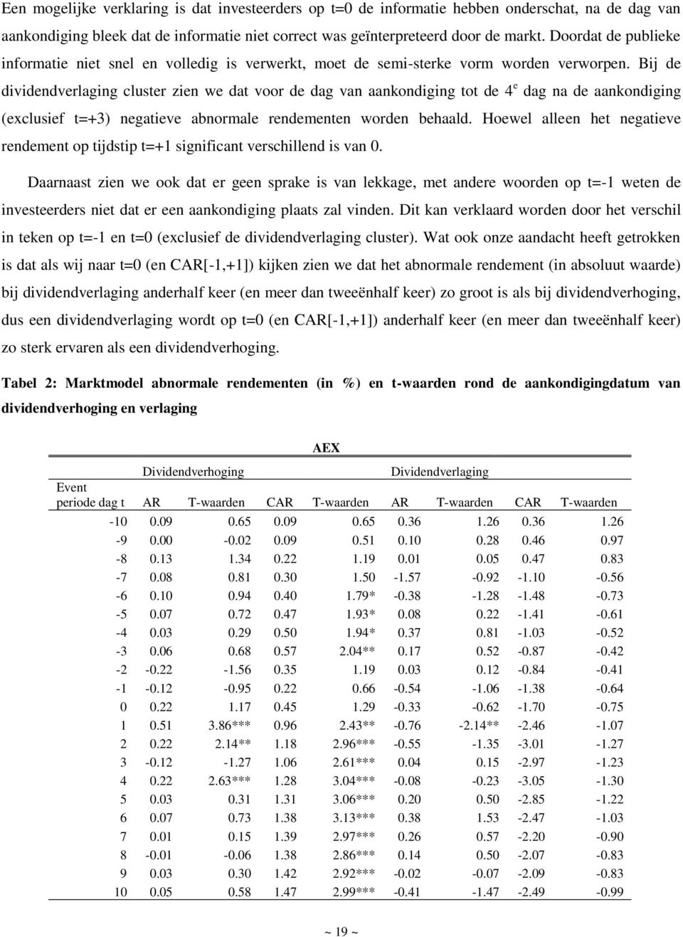 Bij de dividendverlaging cluster zien we dat voor de dag van aankondiging tot de 4 e dag na de aankondiging (exclusief t=+3) negatieve abnormale rendementen worden behaald.