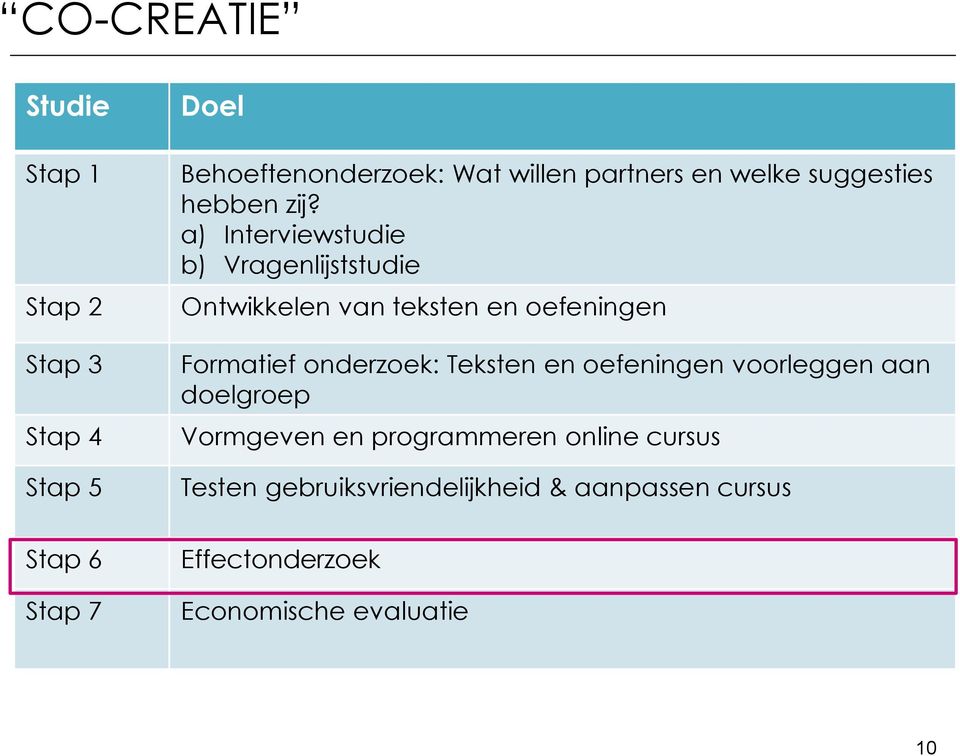 a) Interviewstudie b) Vragenlijststudie Ontwikkelen van teksten en oefeningen Formatief onderzoek: