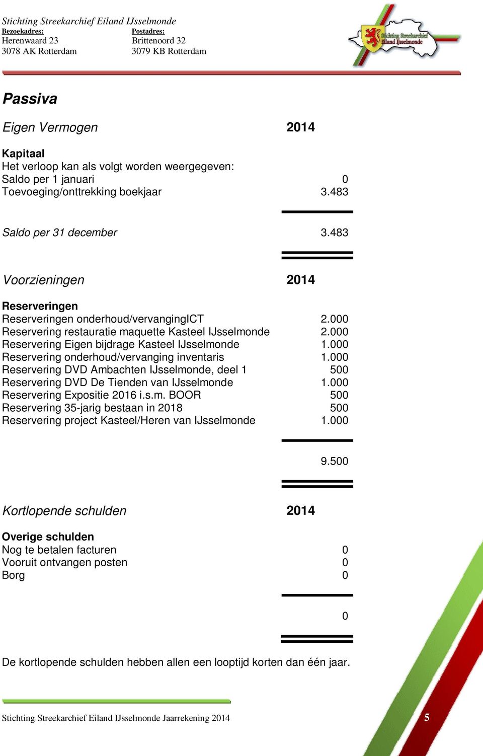 000 Reservering onderhoud/vervanging inventaris 1.000 Reservering DVD Ambachten IJsselmonde, deel 1 500 Reservering DVD De Tienden van IJsselmonde 1.000 Reservering Expositie 2016 i.s.m. BOOR 500 Reservering 35-jarig bestaan in 2018 500 Reservering project Kasteel/Heren van IJsselmonde 1.