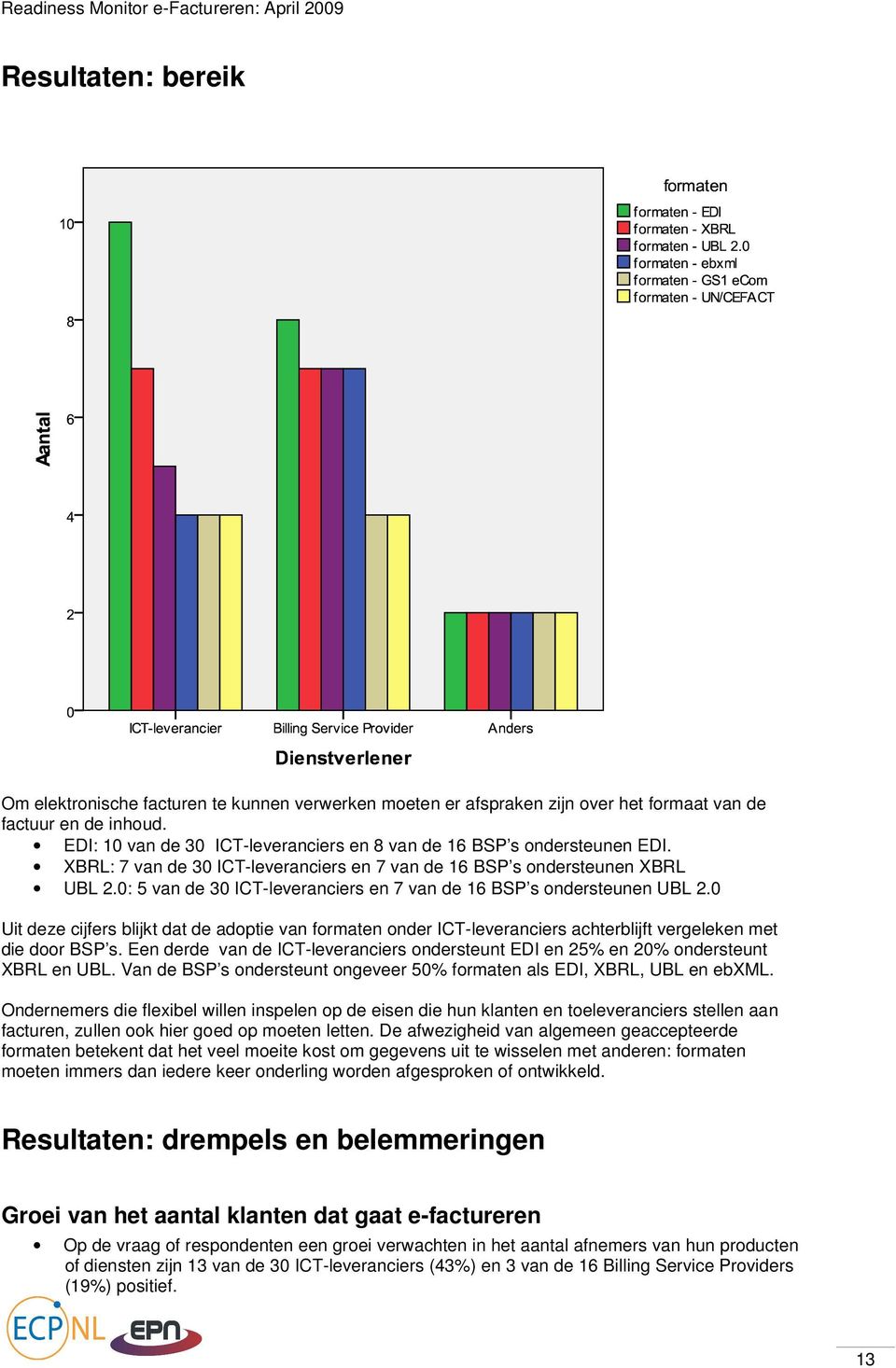 0 Uit deze cijfers blijkt dat de adoptie van formaten onder s achterblijft vergeleken met die door BSP s. Een derde van de s ondersteunt EDI en 25% en 20% ondersteunt XBRL en UBL.