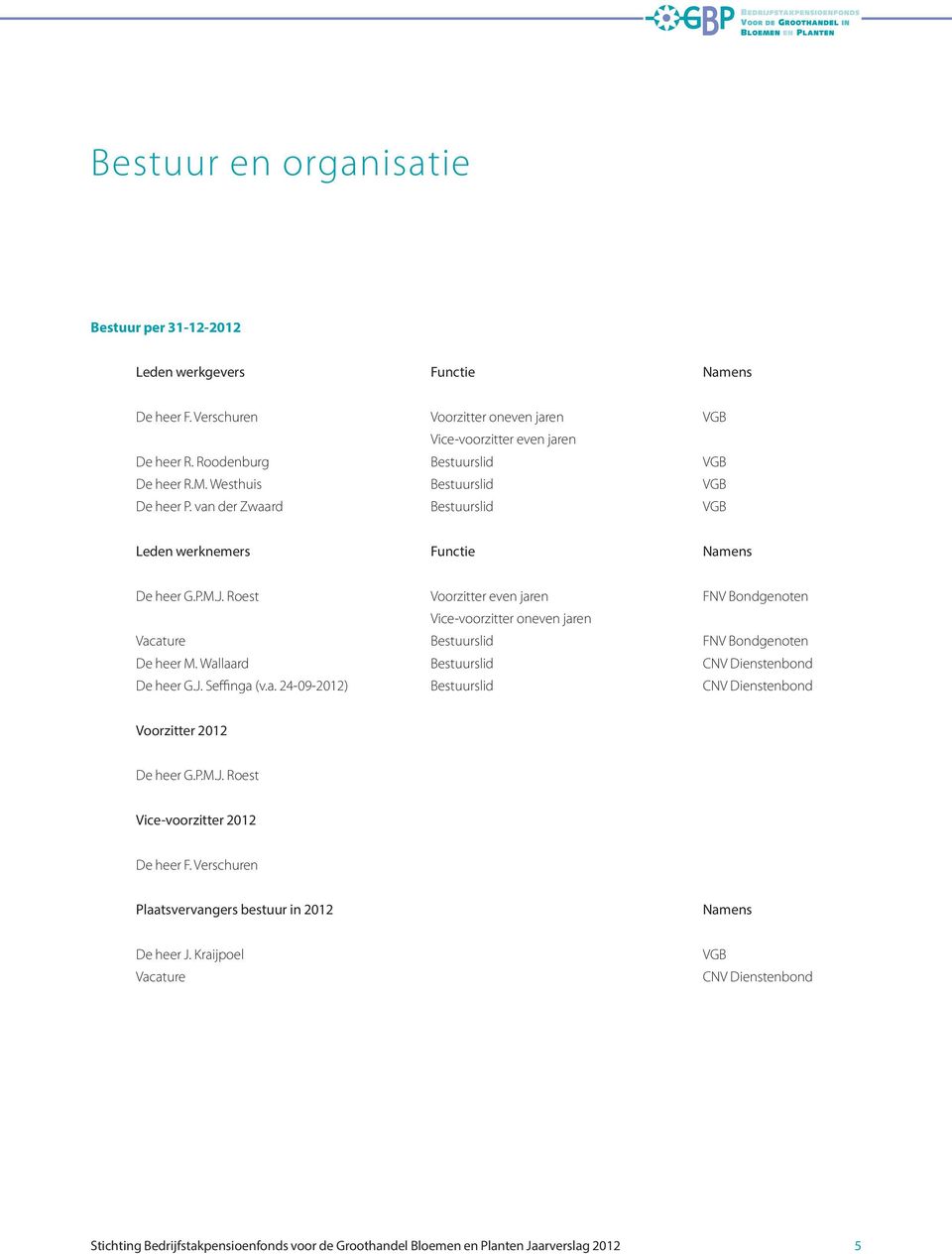 Roest Voorzitter even jaren FNV Bondgenoten Vice-voorzitter oneven jaren Vacature Bestuurslid FNV Bondgenoten De heer M. Wallaard Bestuurslid CNV Dienstenbond De heer G.J. Seffinga (v.a. 24-09-2012) Bestuurslid CNV Dienstenbond Voorzitter 2012 De heer G.