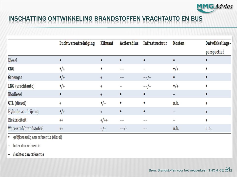 BUS 14 Bron: Brandstoffen