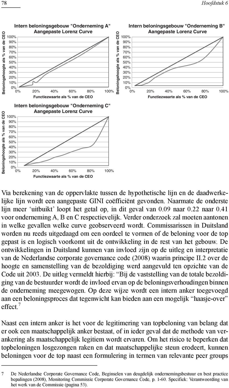 van de CEO Beloningshoogte als % van de CEO Intern beloningsgebouw "Onderneming B" Aangepaste Lorenz Curve 100% 90% 80% 70% 60% 50% 40% 30% 20% 10% 0% 0% 20% 40% 60% 80% 100% Functiezwaarte als % van