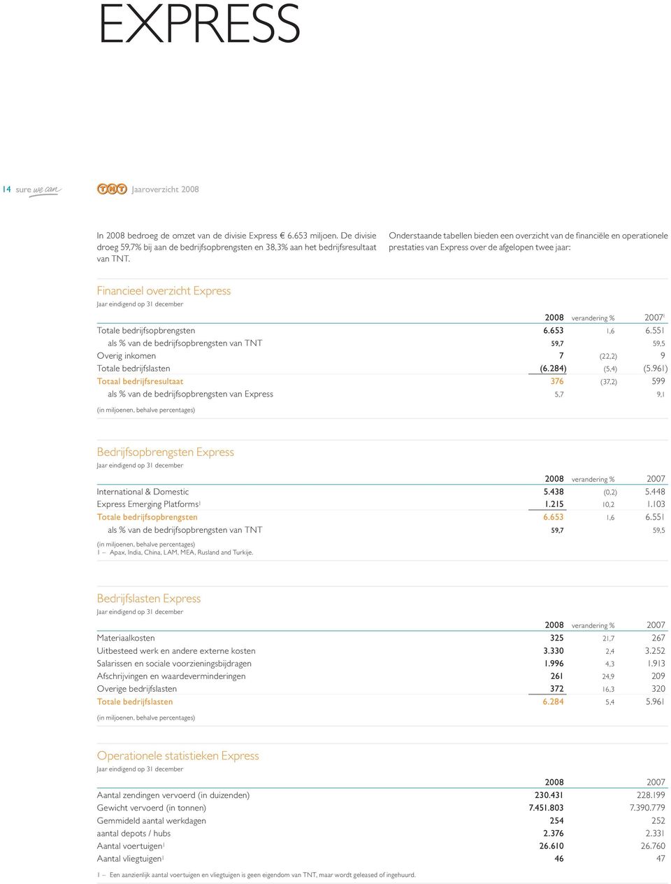 verandering % 2007 1 Totale bedrijfsopbrengsten 6.653 1,6 6.551 als % van de bedrijfsopbrengsten van TNT 59,7 59,5 Overig inkomen 7 (22,2) 9 Totale bedrijfslasten (6.284) (5,4) (5.