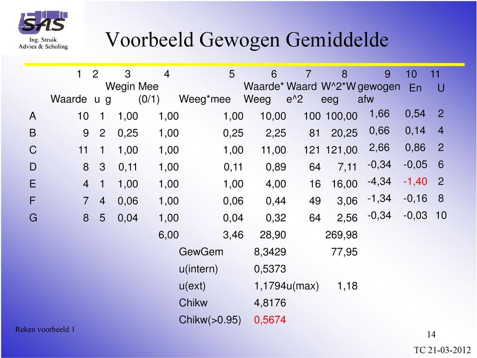 0,11 0,89 64 7,11-0,34-0,05 6 E 4 1 1,00 1,00 1,00 4,00 16 16,00-4,34-1,40 2 F 7 4 0,06 1,00 0,06 0,44 49 3,06-1,34-0,16 8 G 8 5 0,04 1,00 0,04 0,32 64