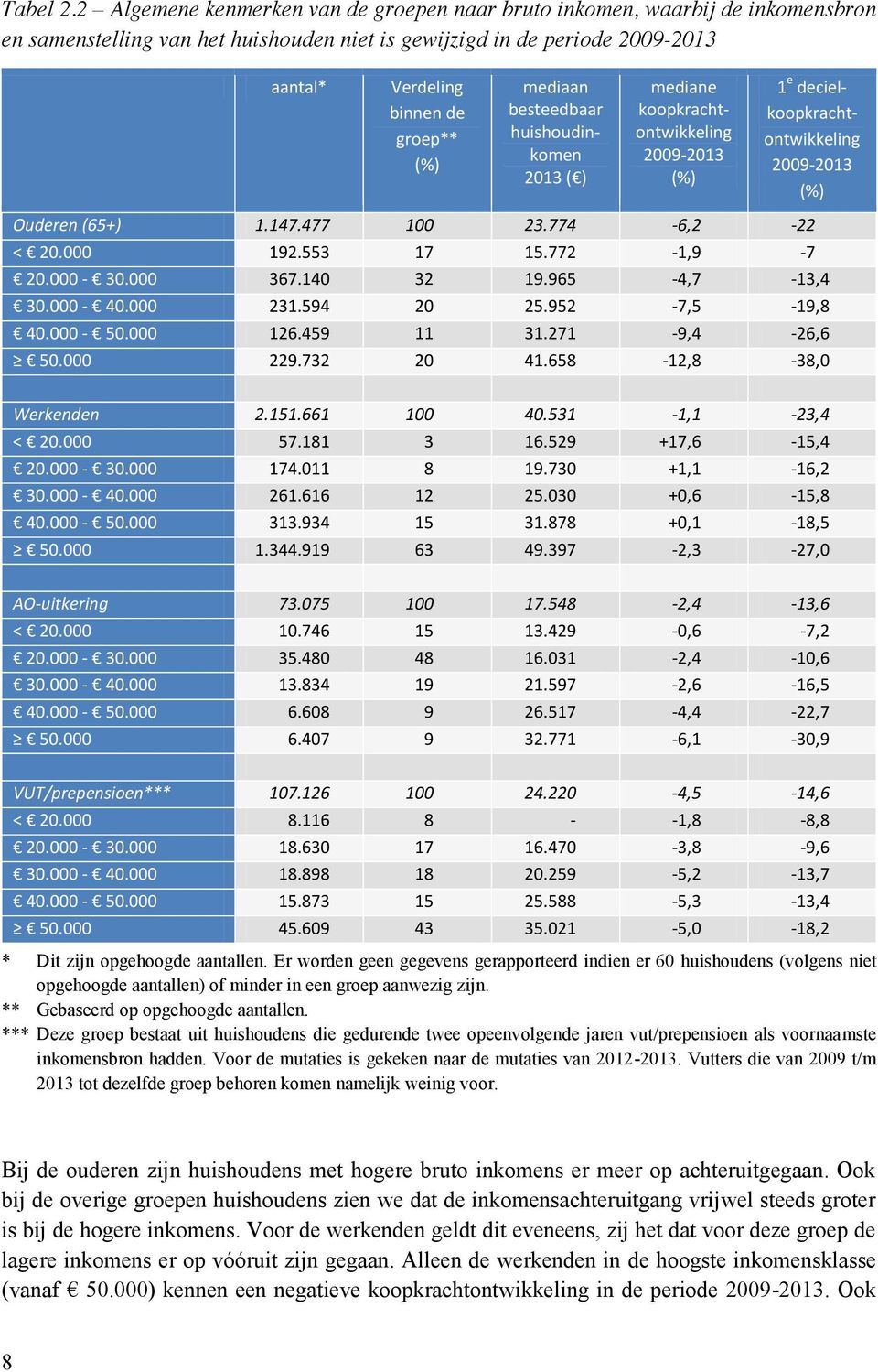 mediaan besteedbaar huishoudinkomen 2013 ( ) mediane koopkrachtontwikkeling 2009-2013 (%) 1 e decielkoopkrachtontwikkeling 2009-2013 (%) Ouderen (65+) 1.147.477 100 23.774-6,2-22 < 20.000 192.