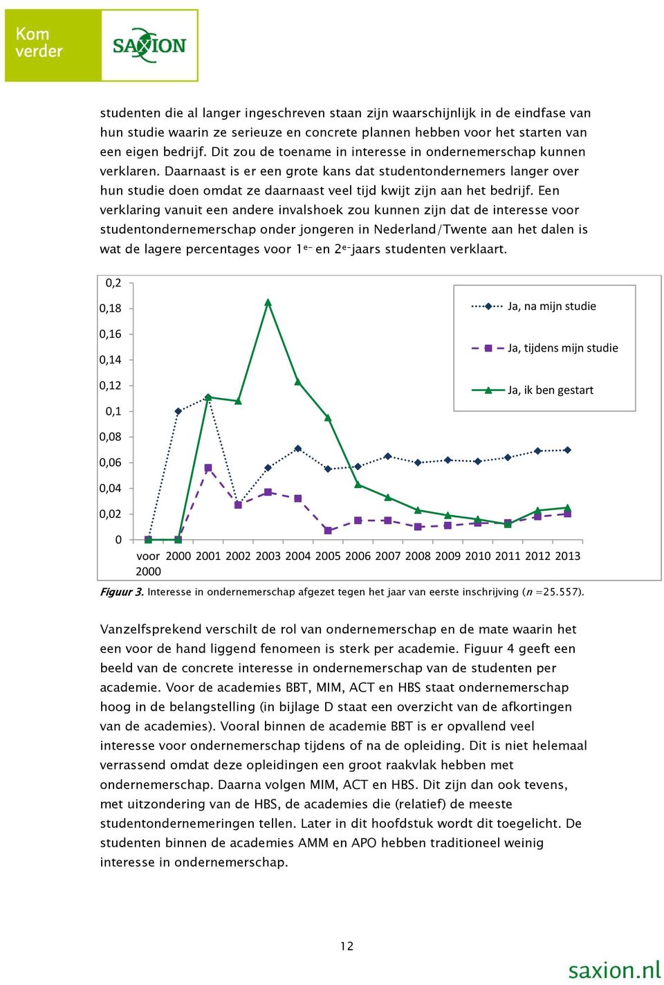 Daarnaast is er een grote kans dat studentondernemers langer over hun studie doen omdat ze daarnaast veel tijd kwijt zijn aan het bedrijf.