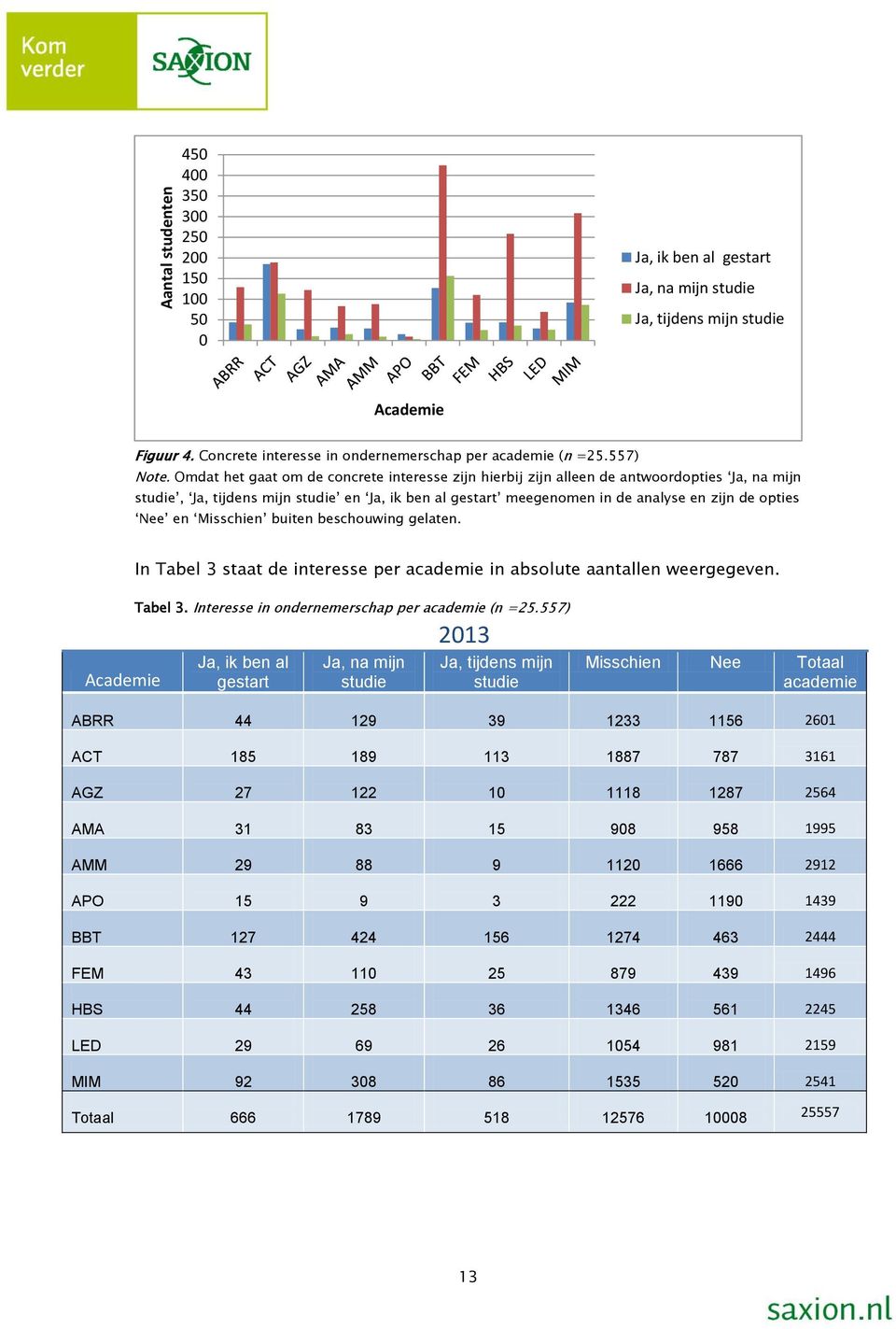 Omdat het gaat om de concrete interesse zijn hierbij zijn alleen de antwoordopties Ja, na mijn studie, Ja, tijdens mijn studie en Ja, ik ben al gestart meegenomen in de analyse en zijn de opties Nee