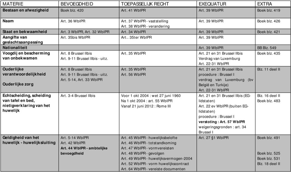 9-11 Brussel IIbis - uitz. Art. 35 Art. 21 en 31 Brussel IIbis Verdrag van Luxemburg Art. 22-31 Boek blz.