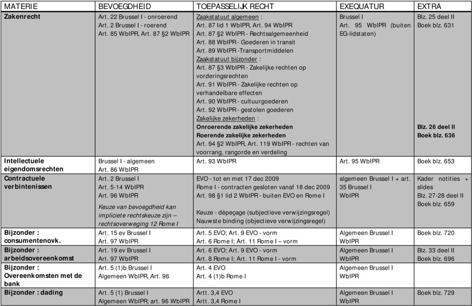 2 Brussel I Art. 5-14 Art. 96 Keuze van bevoegdheid kan impliciete rechtskeuze zijn rechtsoverweging 12 Rome I Art. 15 ev Brussel I Art. 97 Art. 19 ev Brussel I Art. 97 Art. 5 (1)b Brussel I Algemeen, Art.