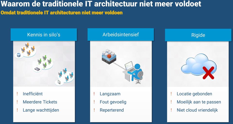 Inefficiënt! Meerdere Tickets! Lange wachttijden! Langzaam! Fout gevoelig!