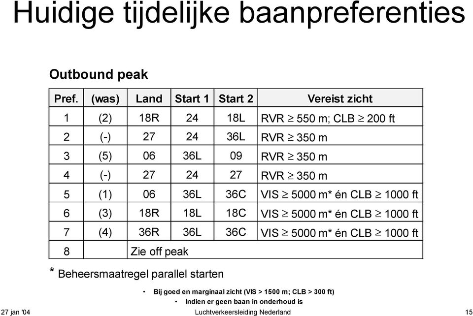 (-) 27 24 27 RVR 350 m 5 (1) 06 36L 36C VIS 5000 m* én CLB 1000 ft 6 (3) 18R 18L 18C VIS 5000 m* én CLB 1000 ft 7 (4) 36R 36L 36C VIS