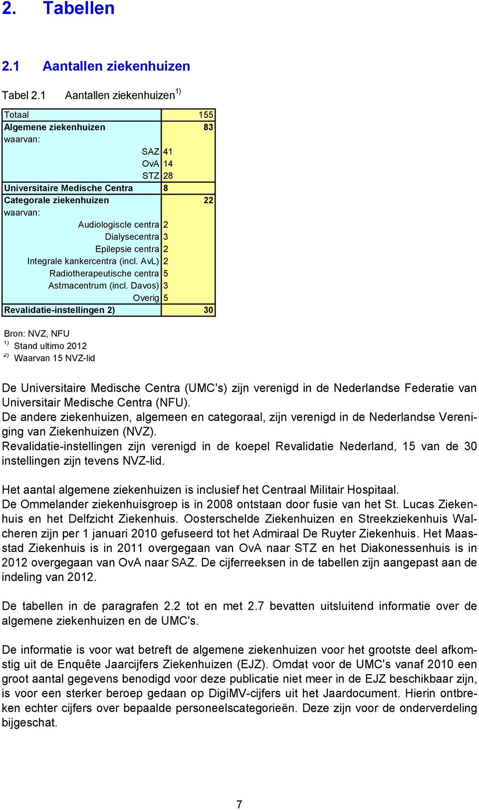 3 Epilepsie centra 2 Integrale kankercentra (incl. AvL) 2 Radiotherapeutische centra 5 Astmacentrum (incl.