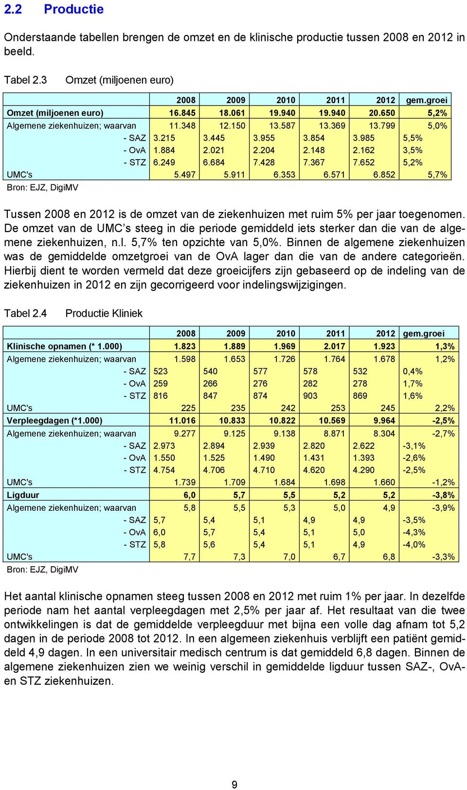 652 5,2% UMC's 5.497 5.911 6.353 6.571 6.852 5,7% Tussen 2008 en 2012 is de omzet van de ziekenhuizen met ruim 5% per jaar toegenomen.