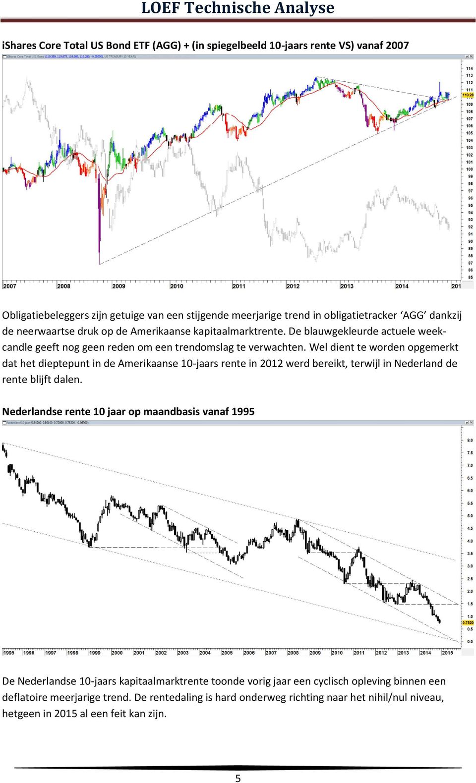 Wel dient te worden opgemerkt dat het dieptepunt in de Amerikaanse 10-jaars rente in 2012 werd bereikt, terwijl in Nederland de rente blijft dalen.